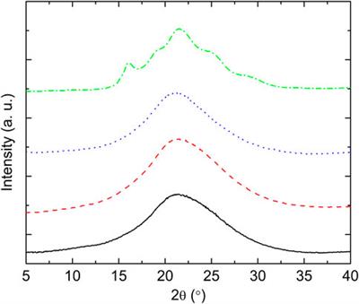 Relaxation Dynamics of Biomass-Derived Copolymers With Promising Gas-Barrier Properties